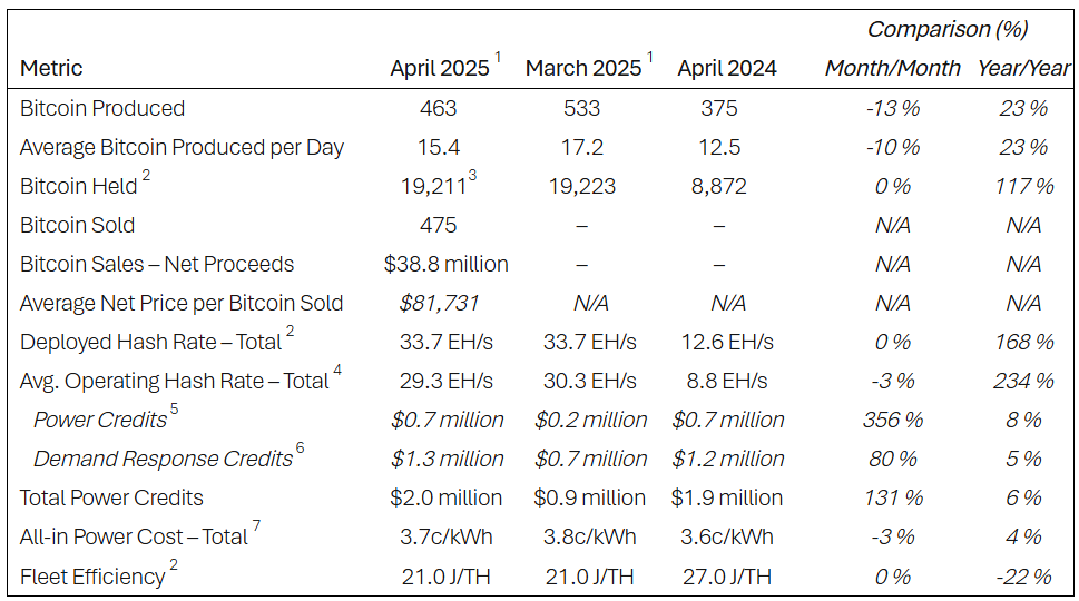 Riot Platforms unloads 475 BTC in its biggest single-month Bitcoin sale to date - 1