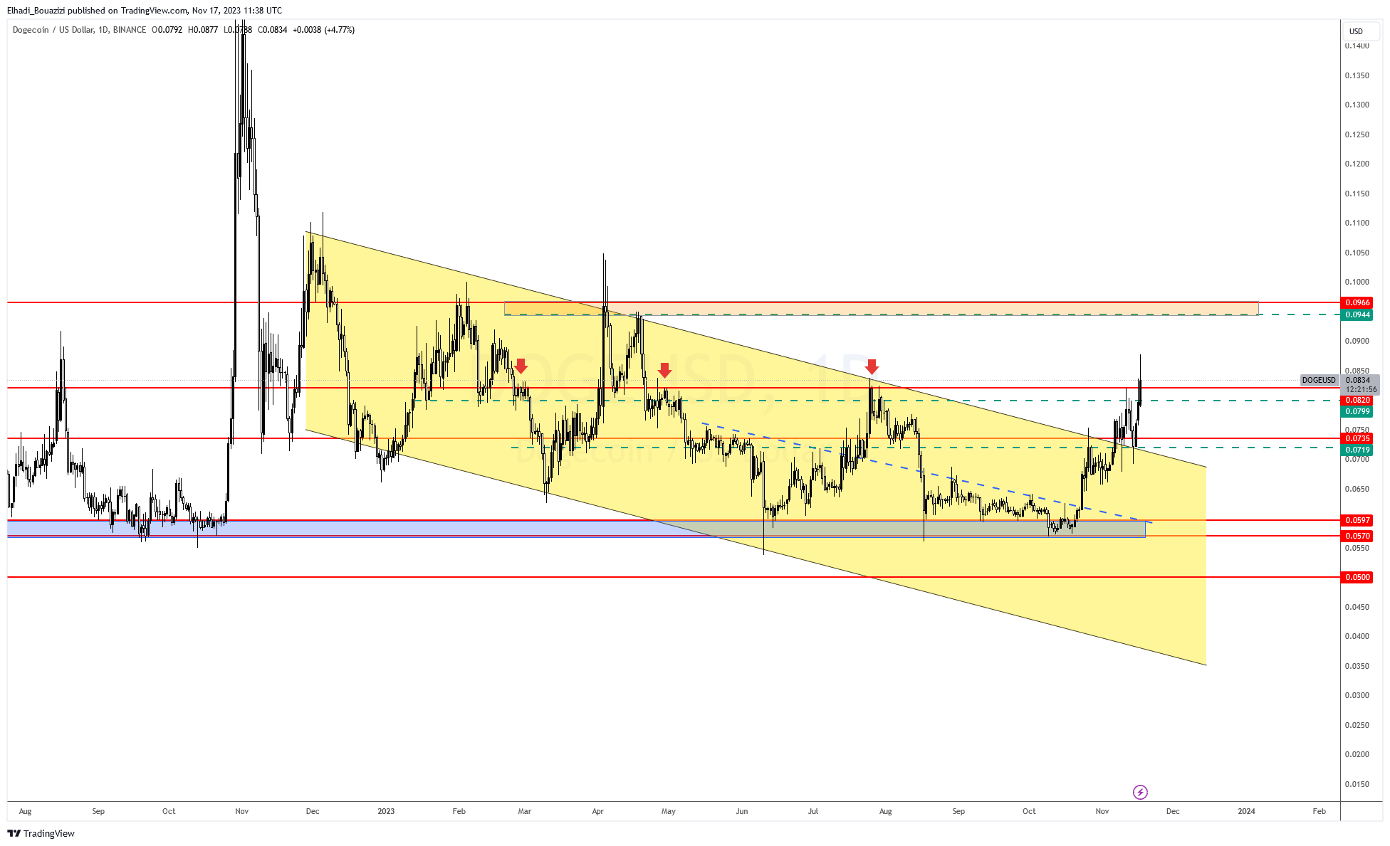 الرسم البياني سعر عملة دوج كوين DOGE