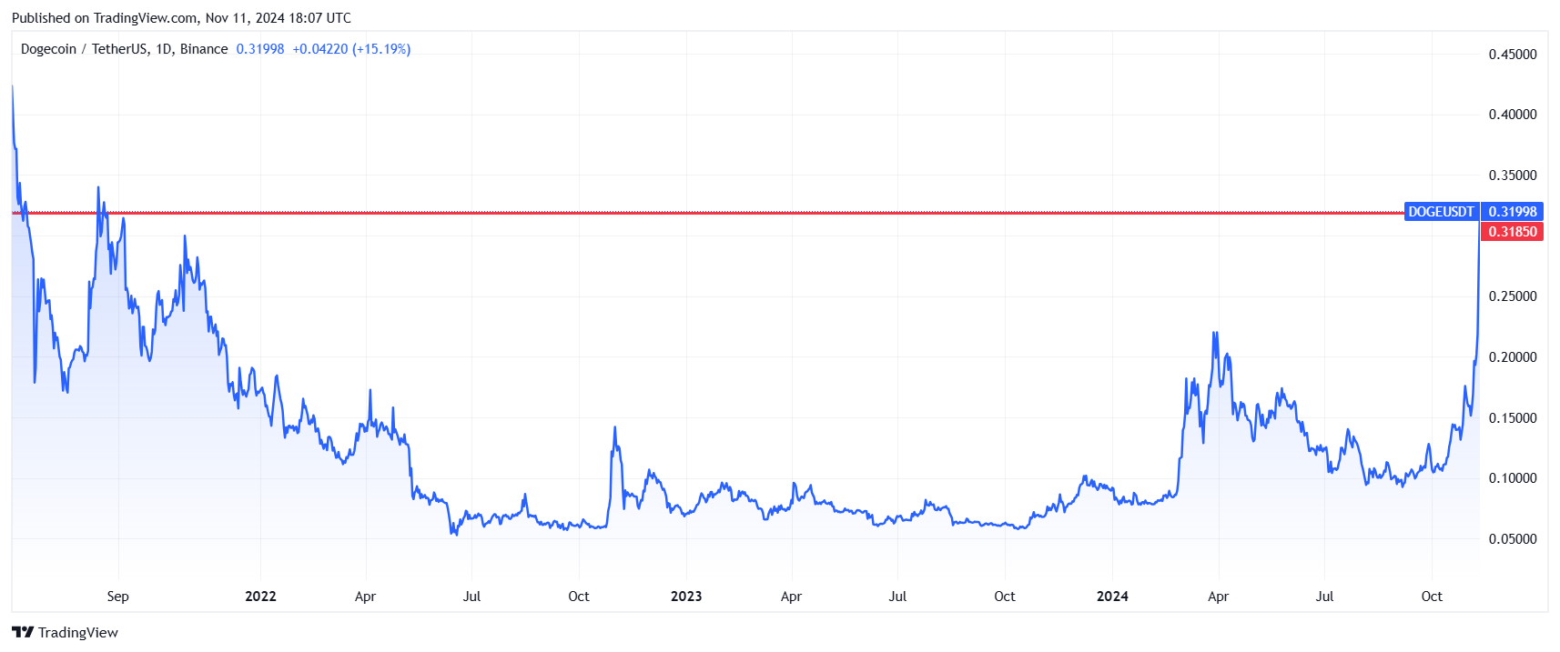 Chart od dogecoin cryptocurrency price