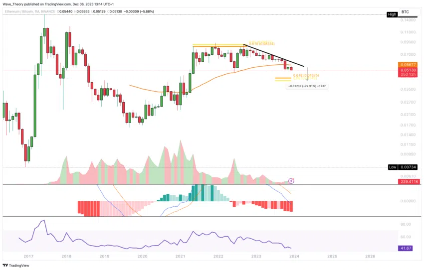 ETH Chart Analyse BeInCrypto
