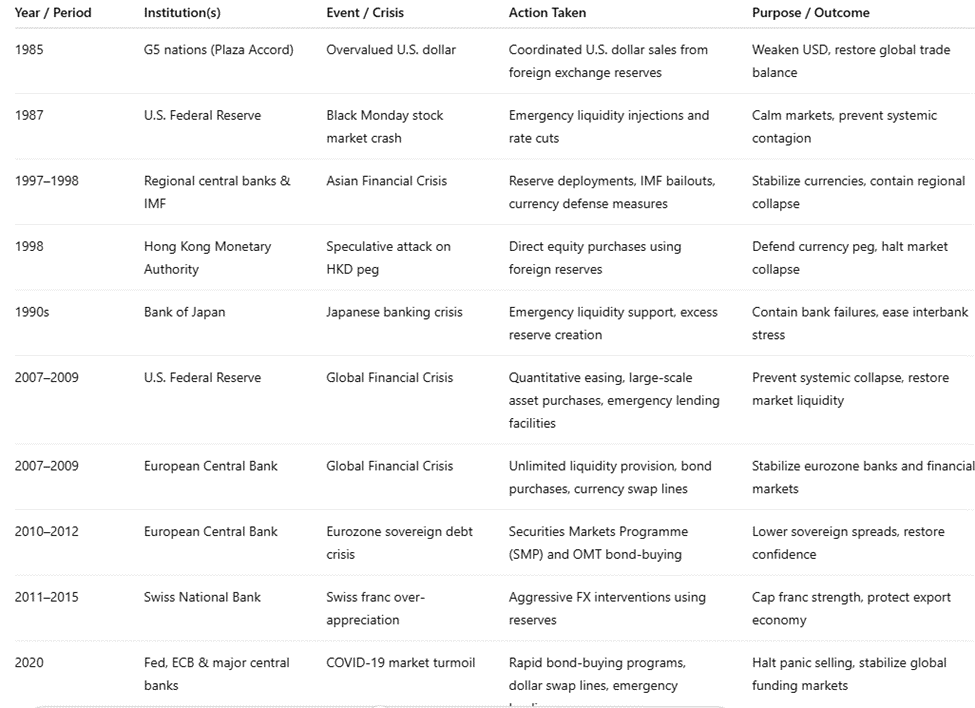 Примеры, когда TradFi вмешивался для поддержки доверия