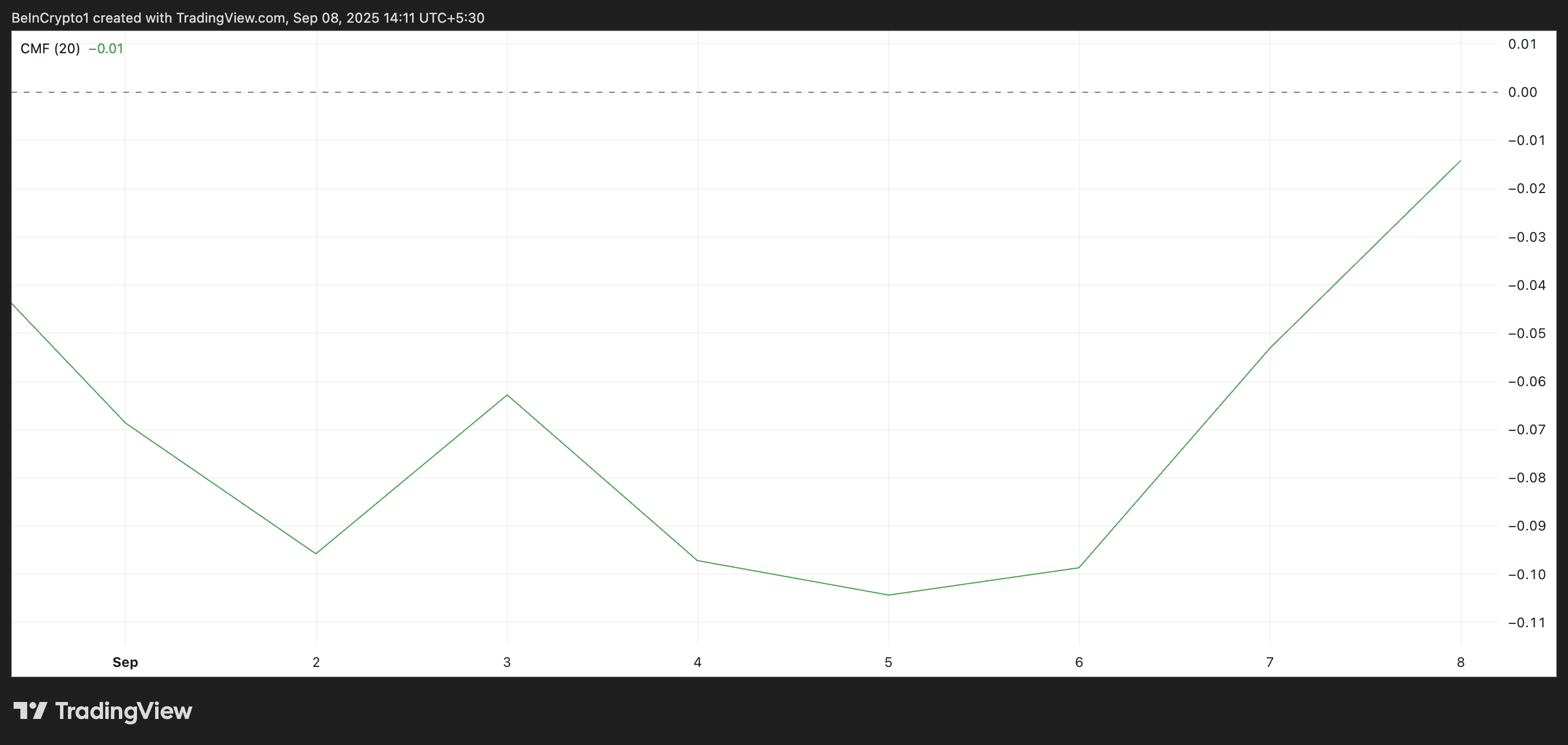 PI Chaikin Money Flow.