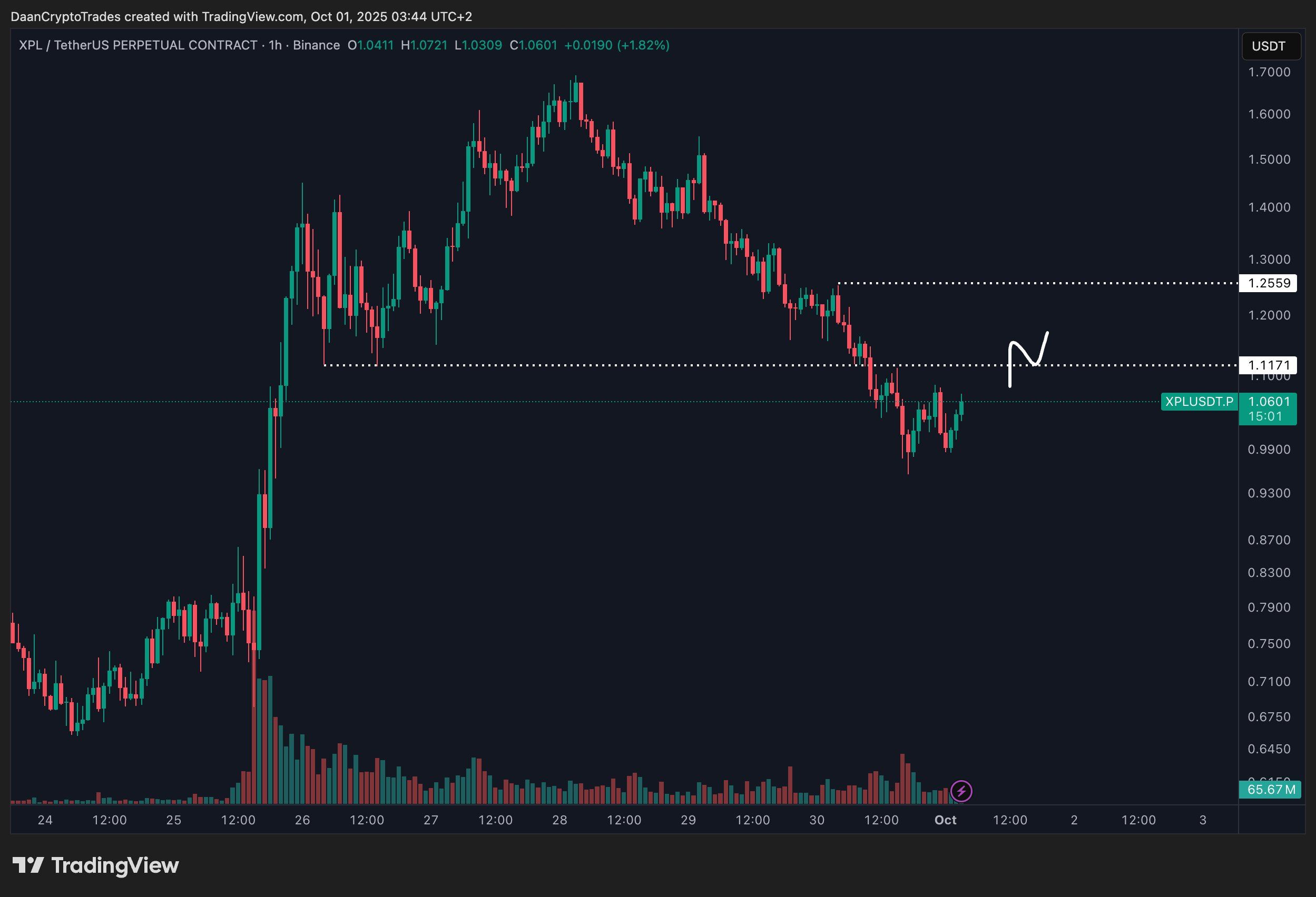 Gráfico de XPL 1H. Fuente: Daan