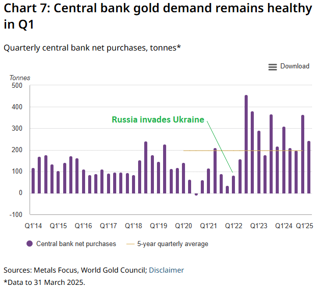 Central Bank Gold Purchases
