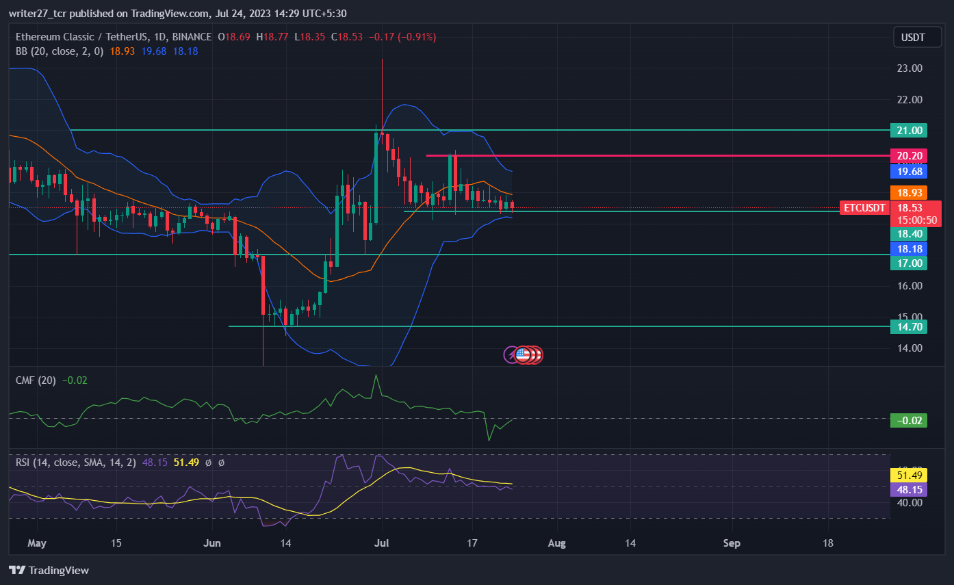 Ethereum Classic Price Prediction: ETC Price Hovers Near $18.40 