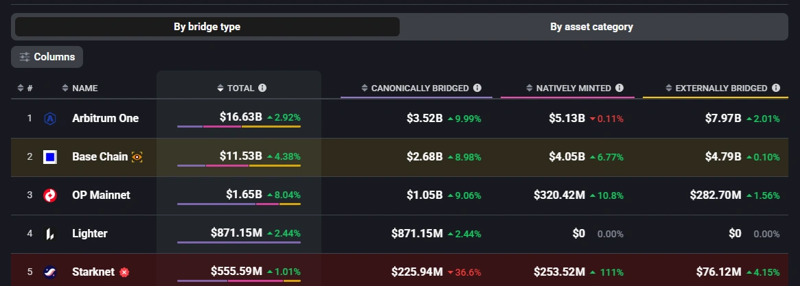 Arbitrum destaca una expansión de 20.000 millones de dólares en TVS y 10.000 millones de dólares en el suministro de stablecoins en su historia de crecimiento para 2025
