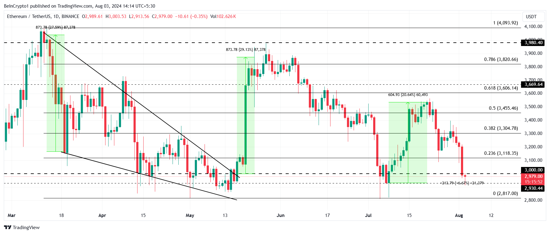 Киты продали Ethereum на $1,8 млрд, цена ETH опустилась ниже $3 000