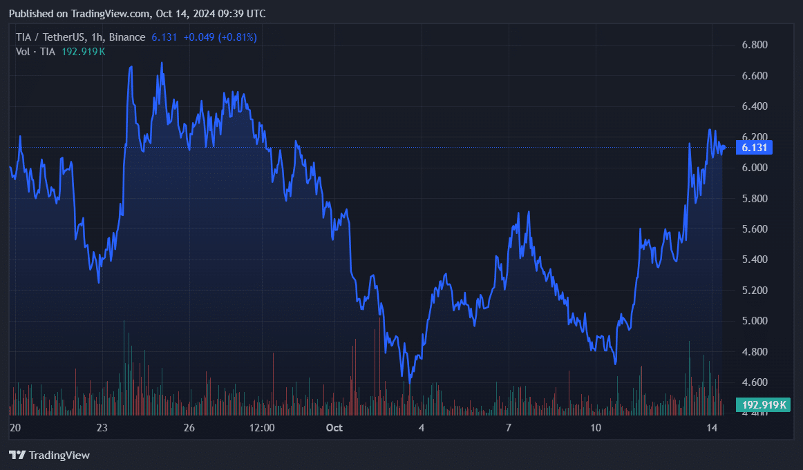 Analyst on why Celestia might face 20% correction - 1