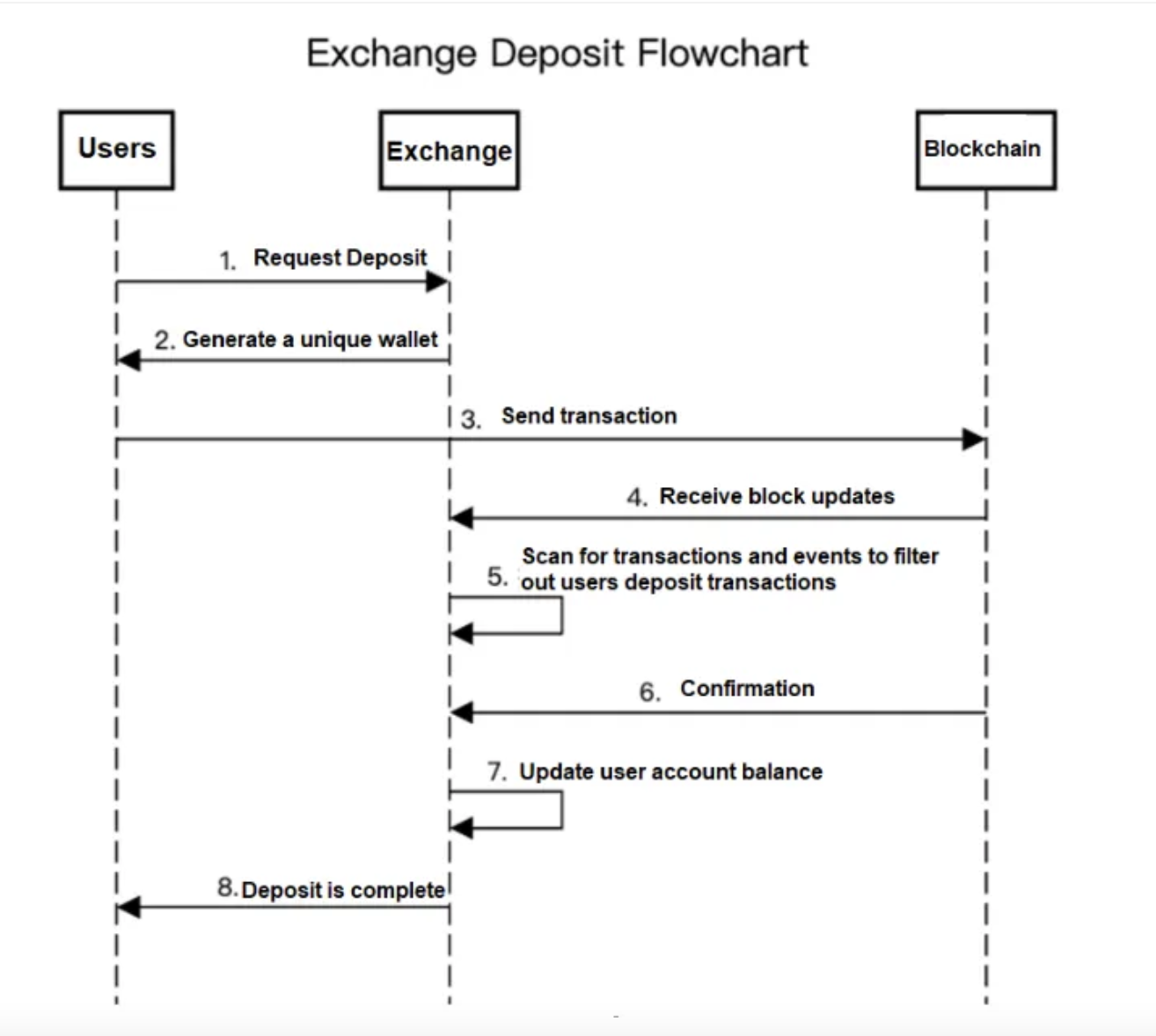 SlowMist раскрывает давно скрытую атаку фальшивых депозитов на CEX