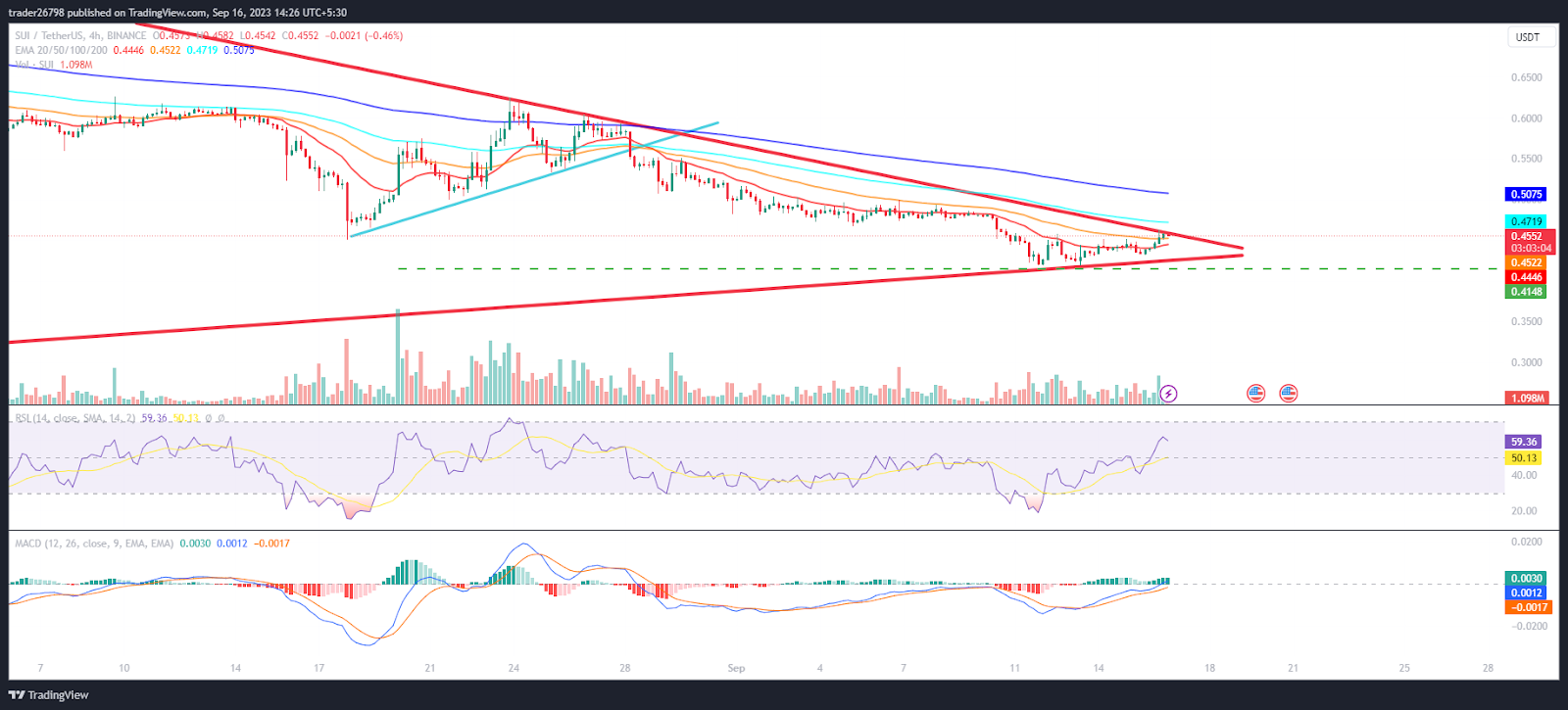 SUI Price Prediction: Will SUI Cross Trendline Of $0.5000?