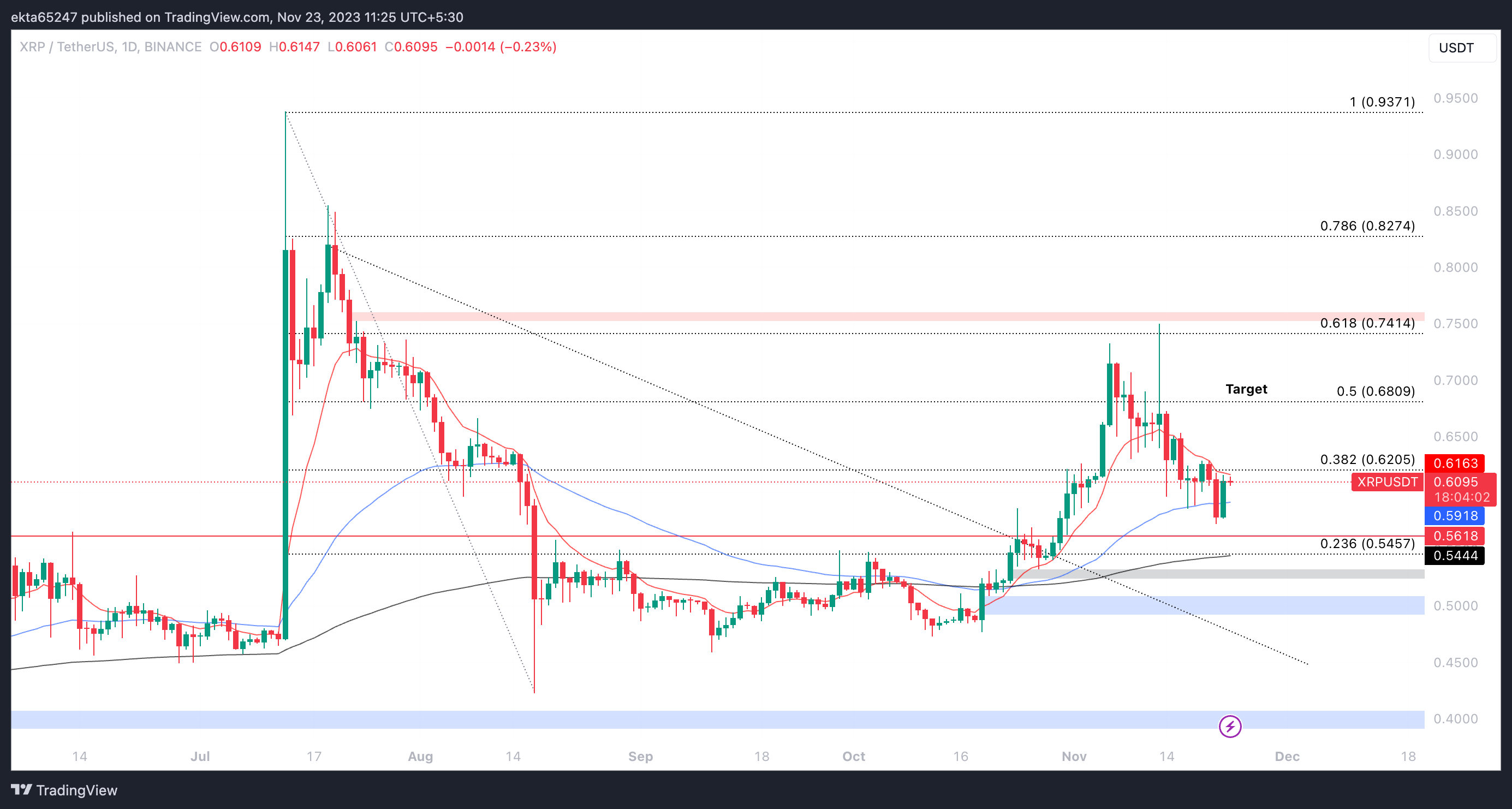 XRP/USDT 1-day chart