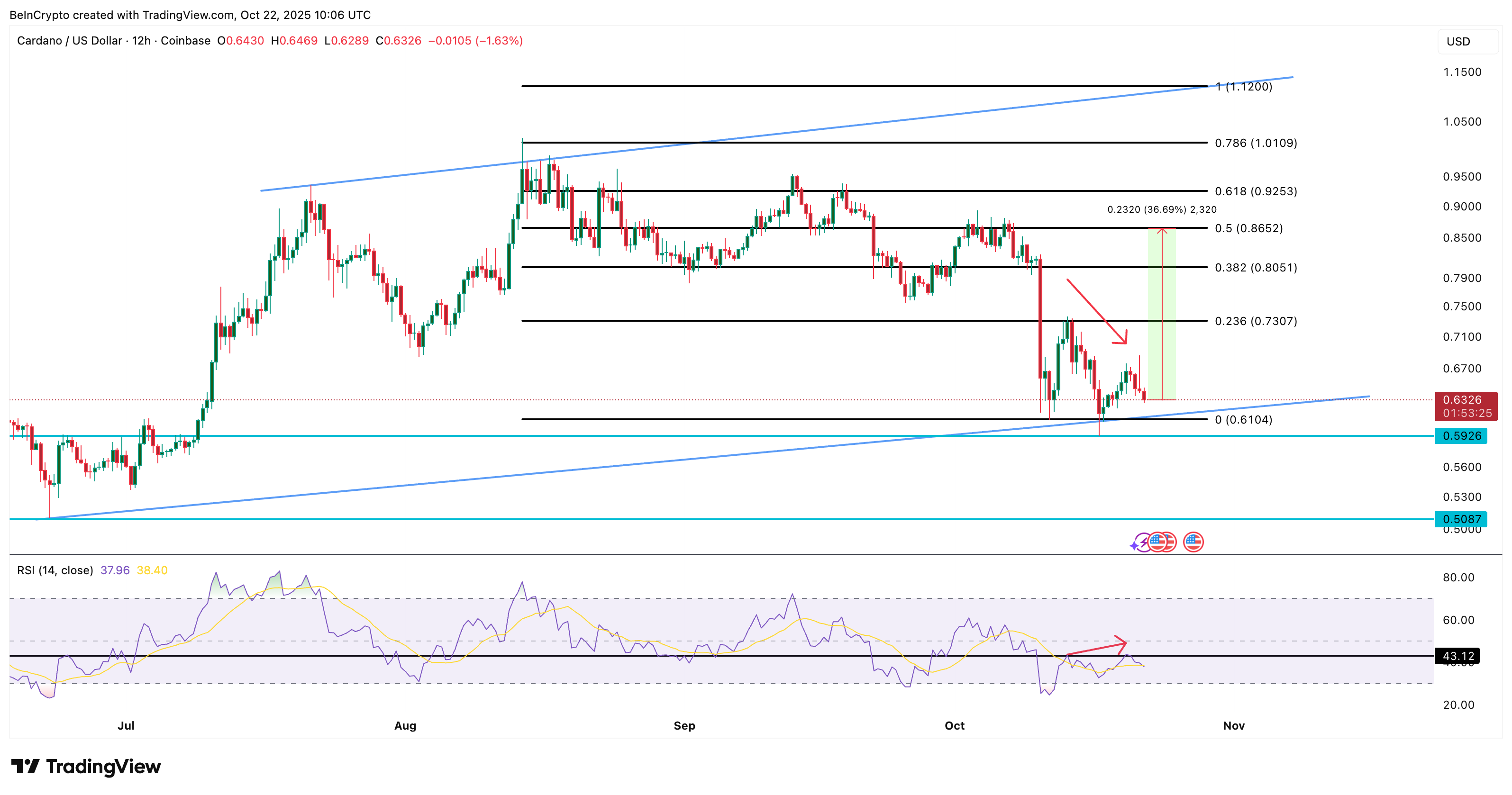 Cardano Price Analysis