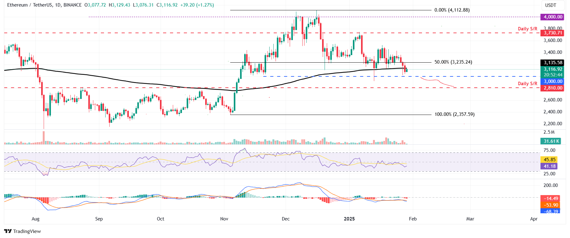 ETH/USDT daily chart