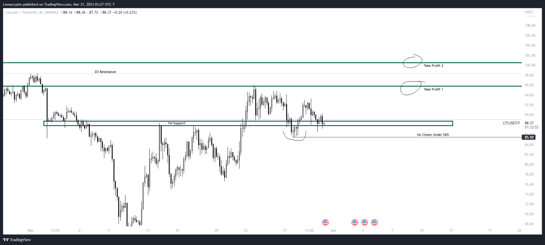 По словам крипто-стратега, биткойн (BTC) и лайткойн (LTC) сильно растет на столе, но есть одна загвоздка