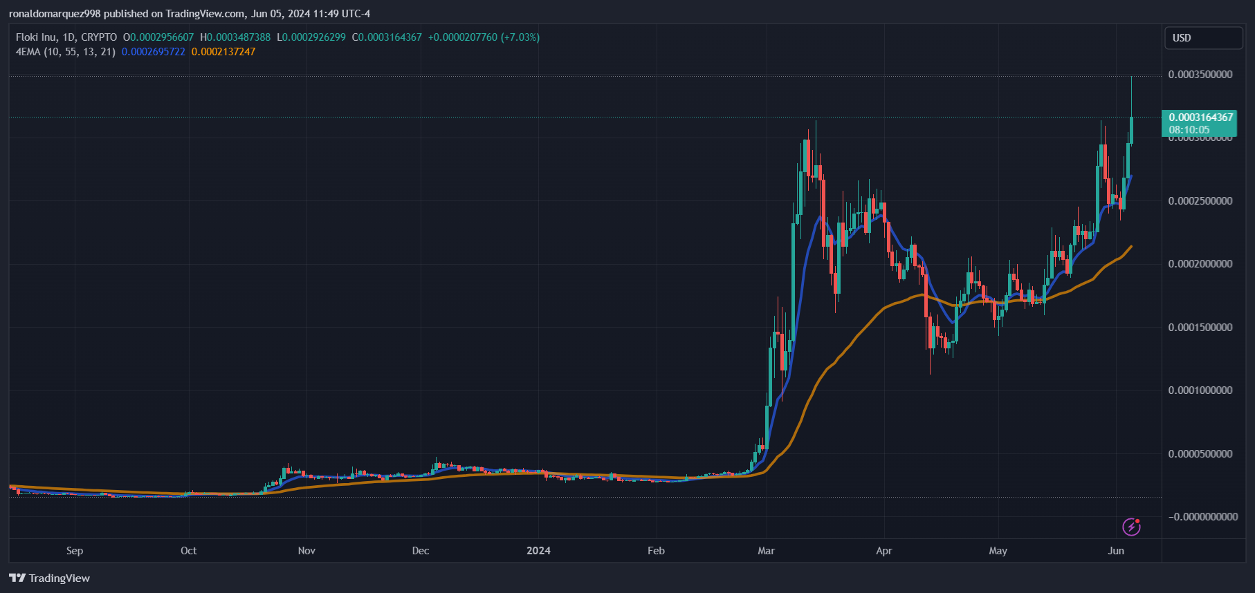 CRYPTO:FLOKIUSD Gambar Grafik oleh ronaldomarquez998