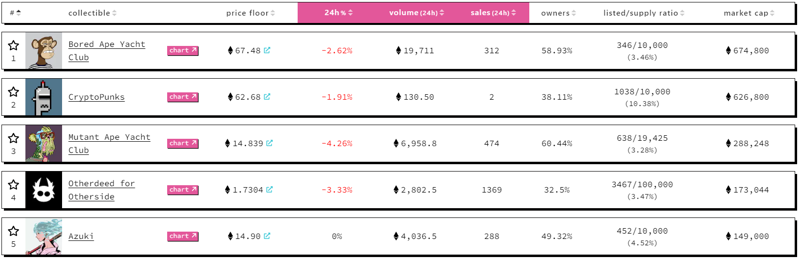 Top NFT collections' floor prices are in red