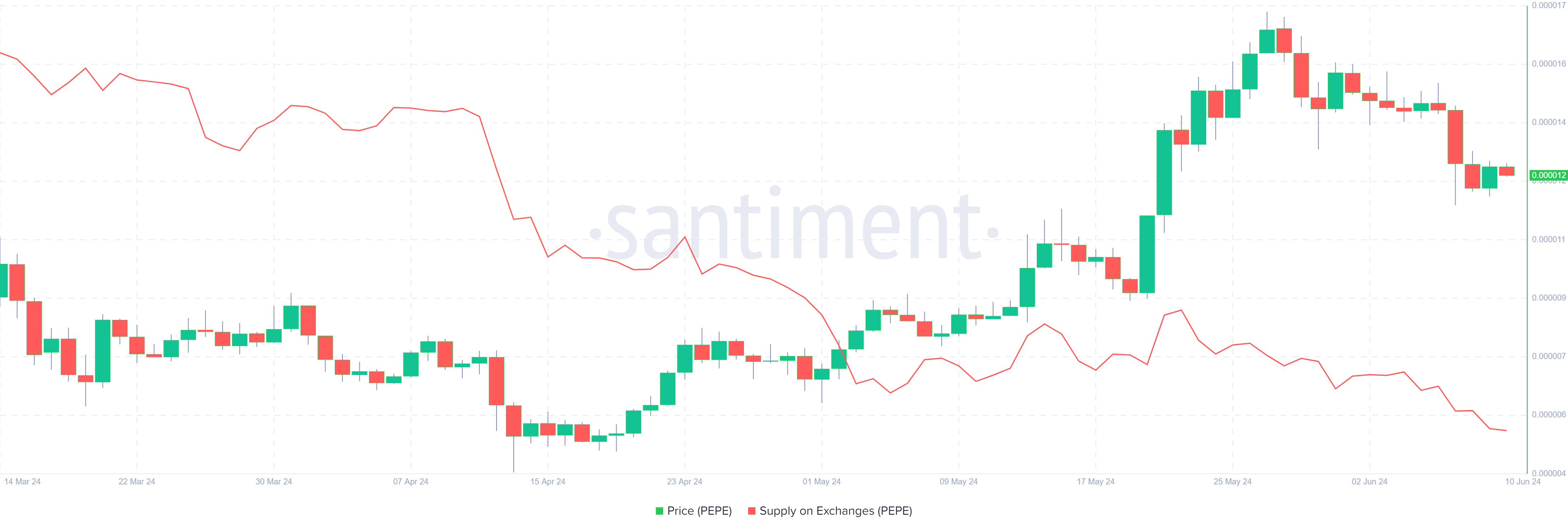 Gráfico de la oferta de PEPE en los intercambios