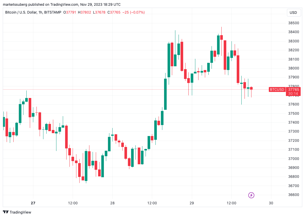 Harga Bitcoin gagal menembus $38.5K karena PDB AS memicu kesengsaraan Fed