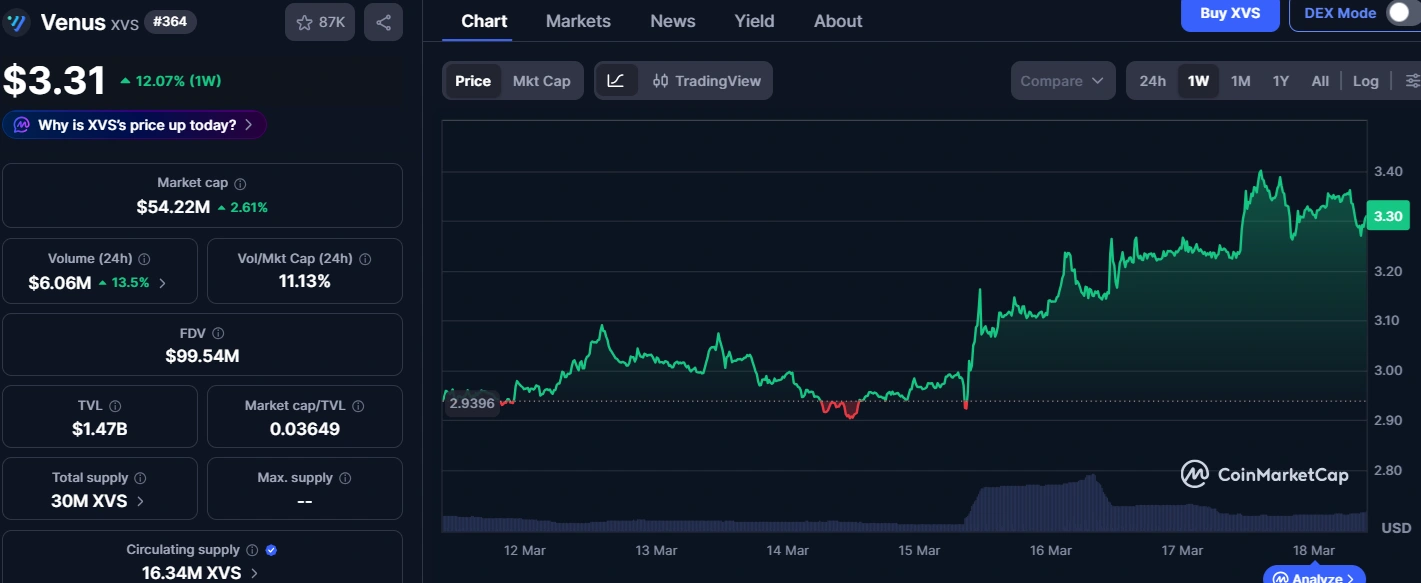 Thena downtrend continues despite exploit denial, <span class=