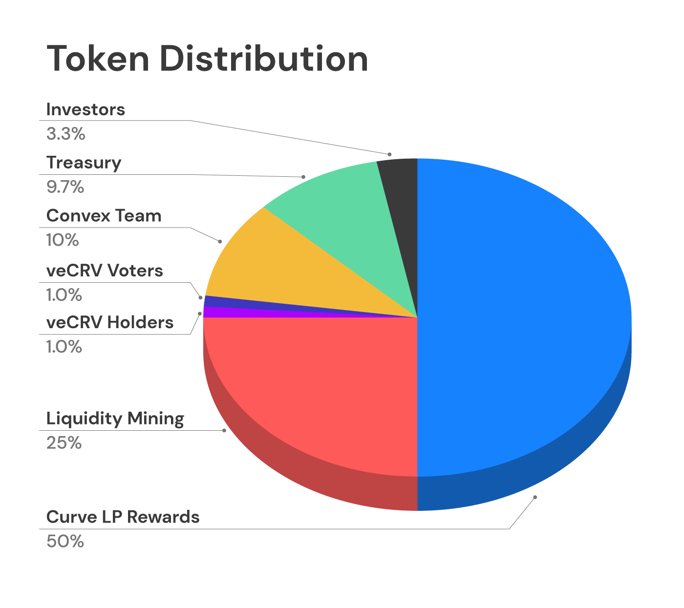 Curve token. Minima ТОКЕНОМИКА. ТОКЕНОМИКА криптовалют. График Токеномики.