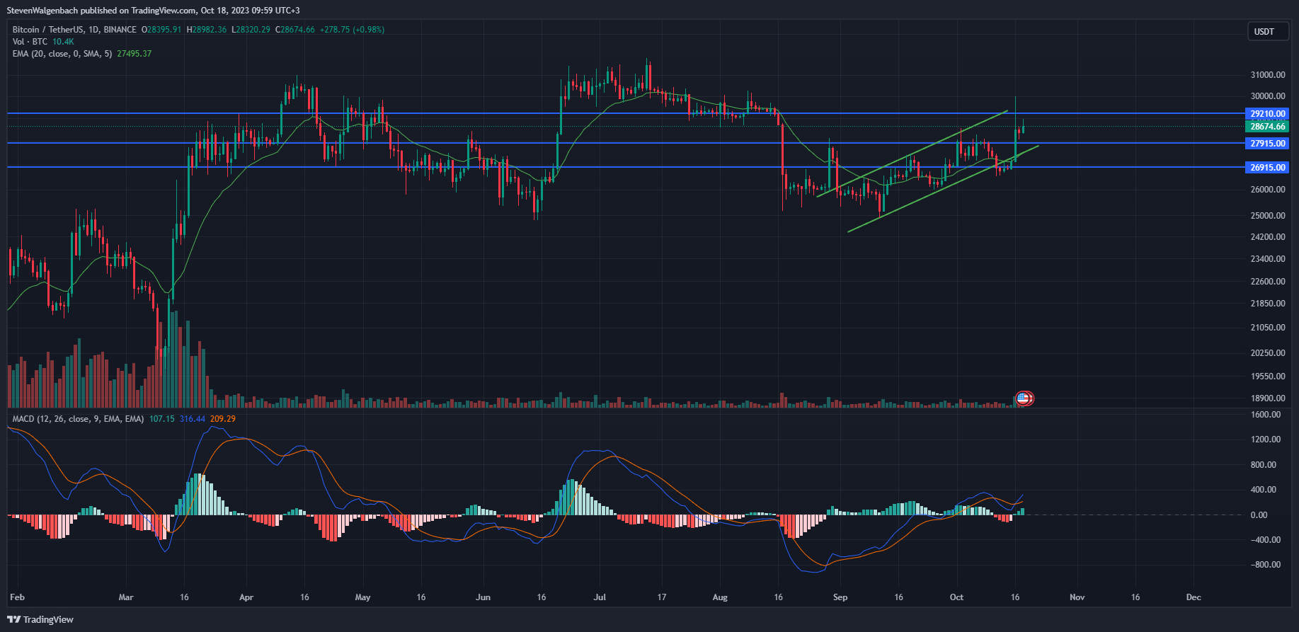 BTC Traders on Binance Are Betting Against the Market Leader