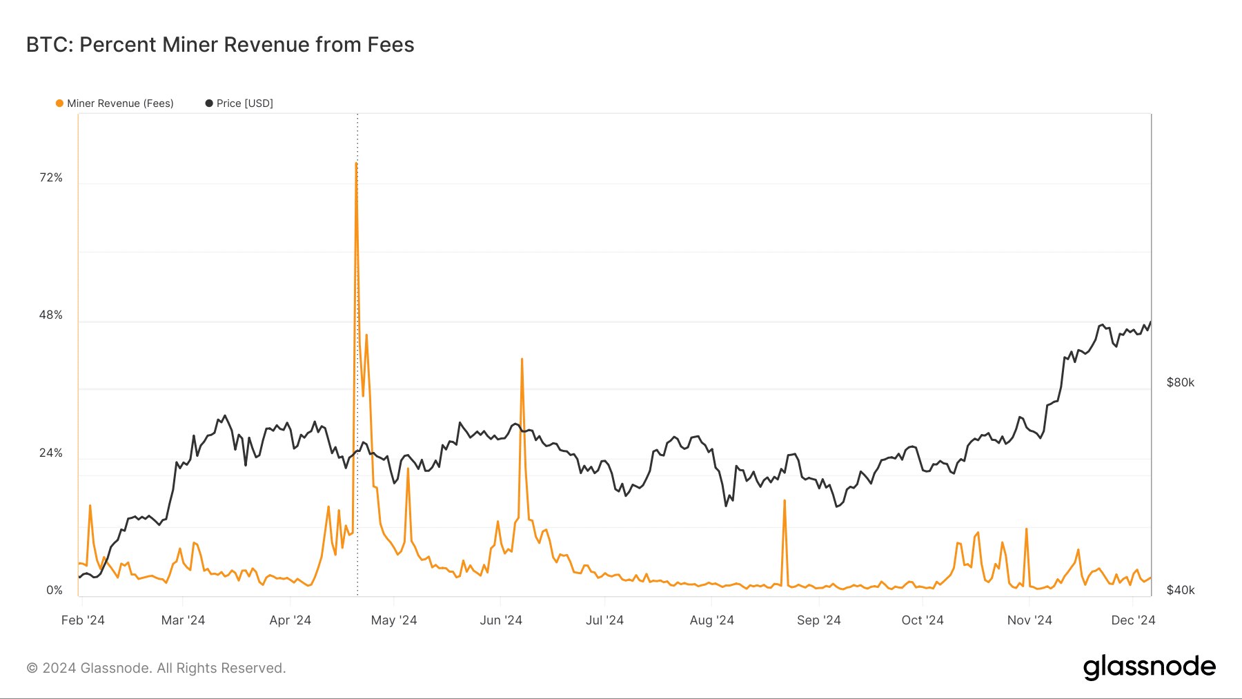 glassnode-studio_btc-percent-miner-revenue-from-fees