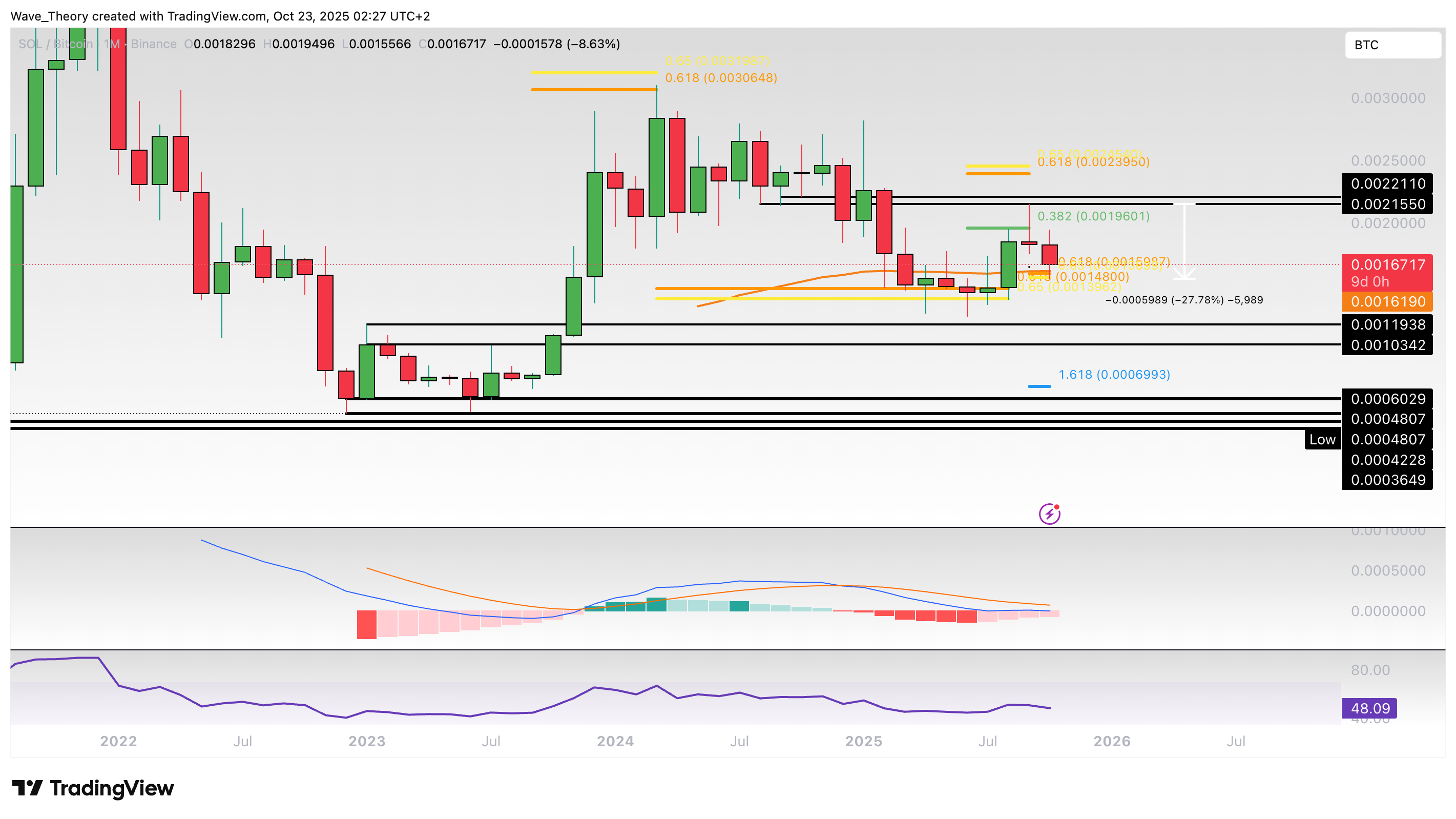 Solana Preis Chart Tradingview