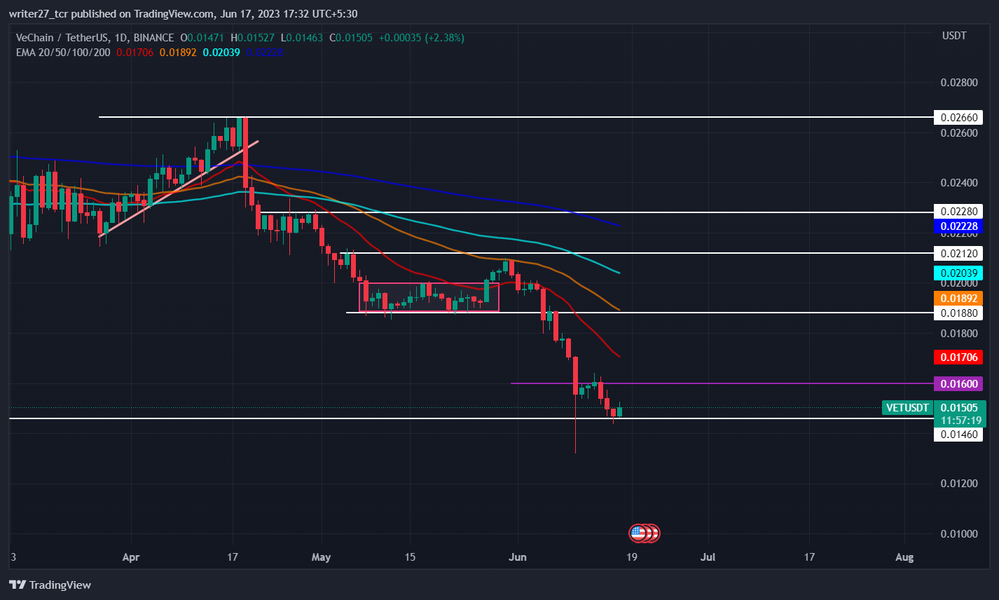 Vechain Price prediction: Vet Price Breaks Below $0.016 Level