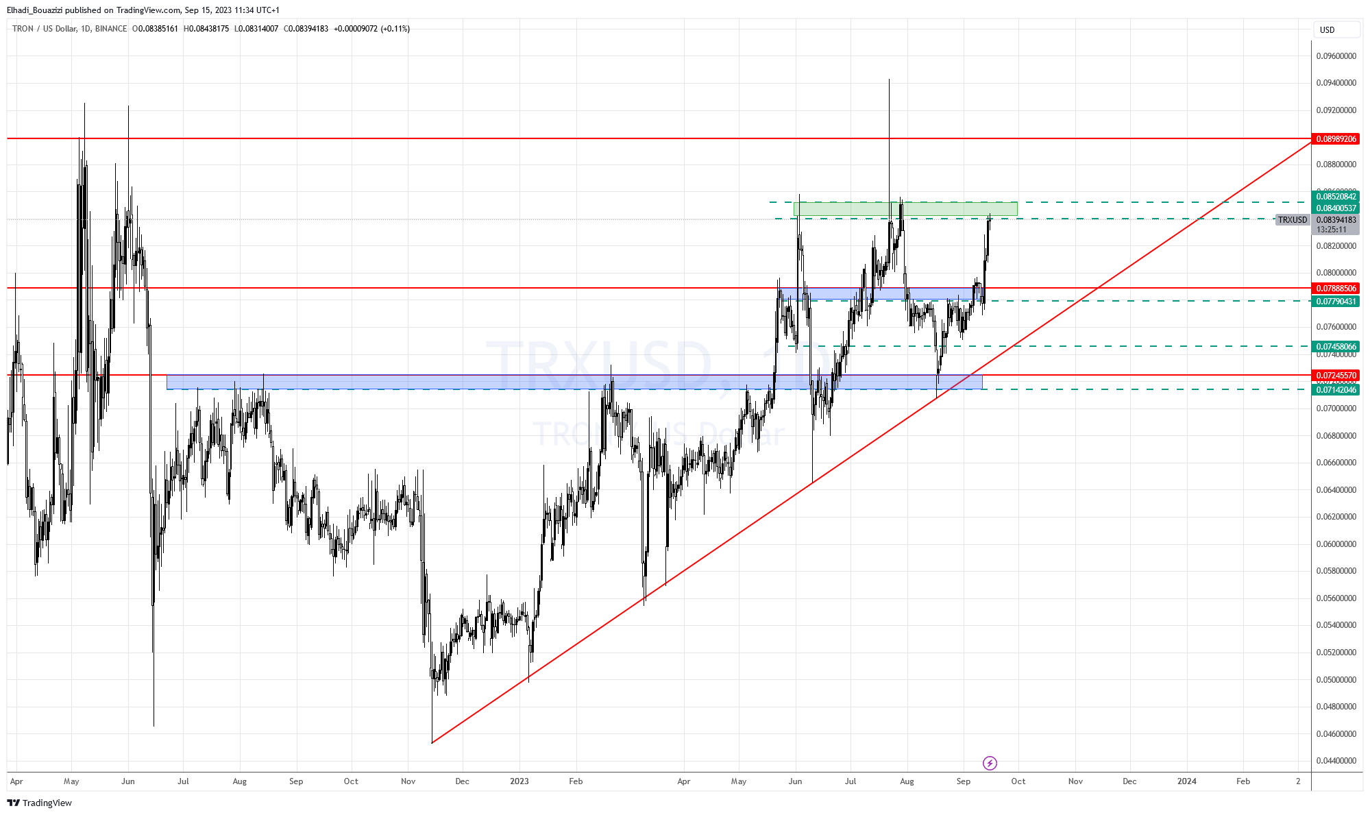 الرسم البياني اليومي لسعر عملة  ترون TRX