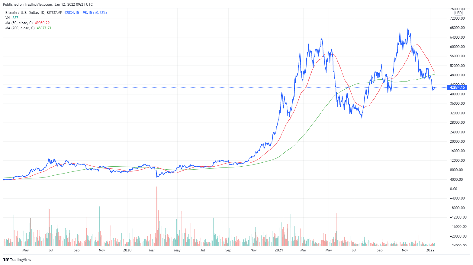 Traditional analysis. 1 Биткойн цена.