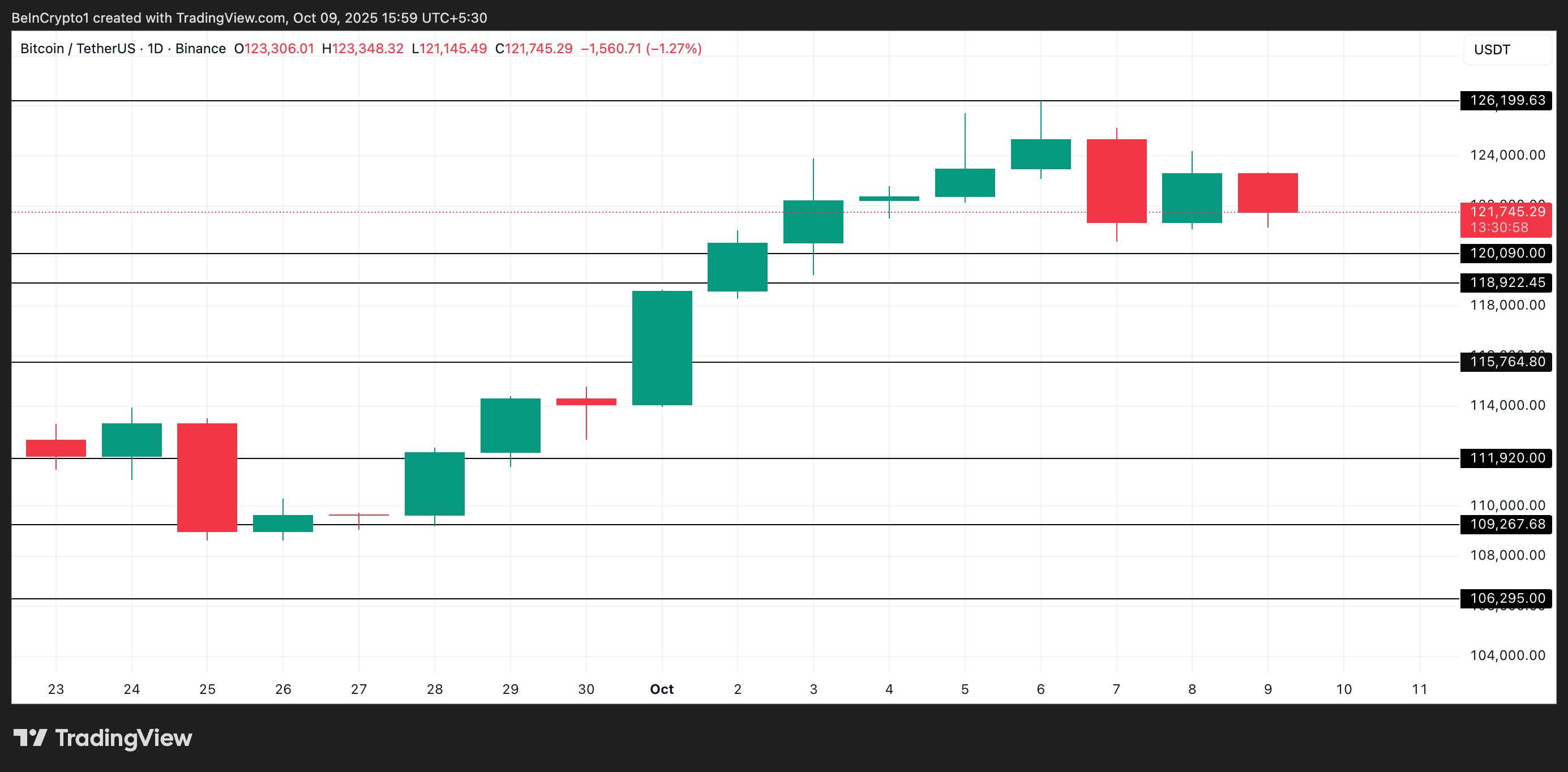 BTC Price Analysis