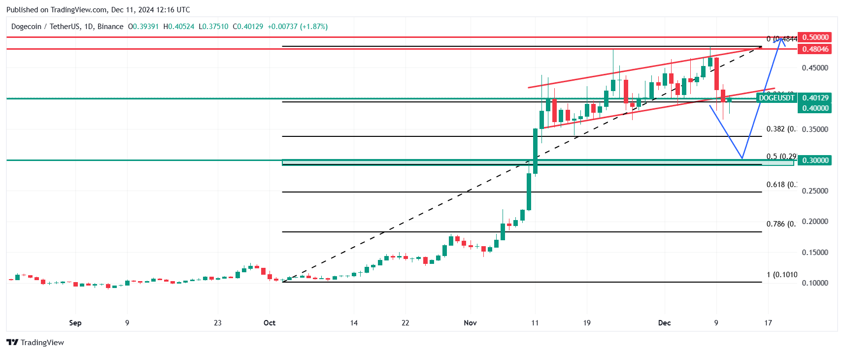 Dogecoin price technical analysis. Source: TradingView