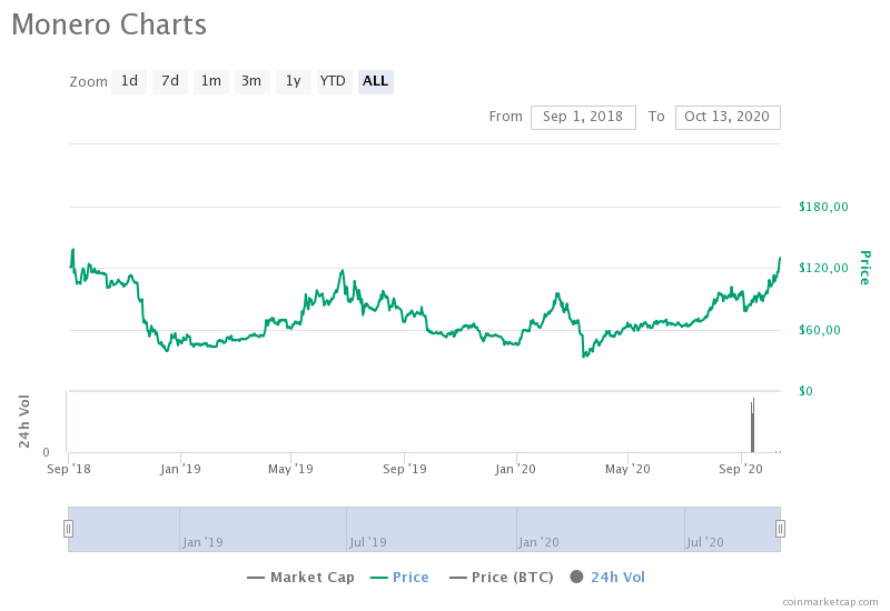 Приватный альткоин Monero взлетел до двухлетнего максимума