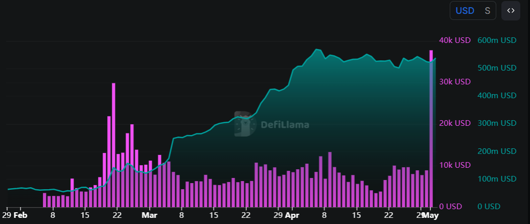 Gráfico de tarifas de la cadena S y capitalización de mercado de stablecoins. Fuente: DefiLlama