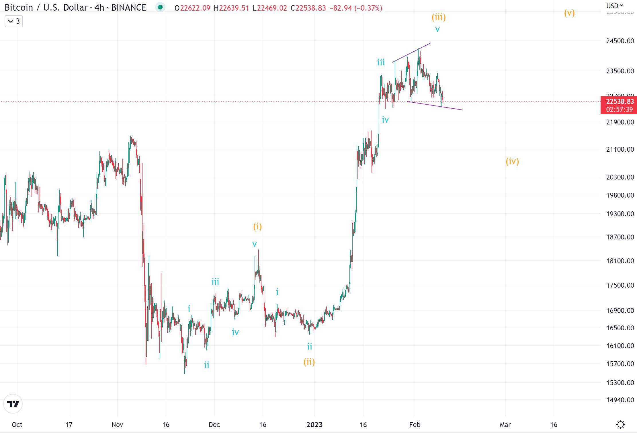 Bitcoin Kurs aktuell und seine 3 Szenarien, die jeder kennen sollte