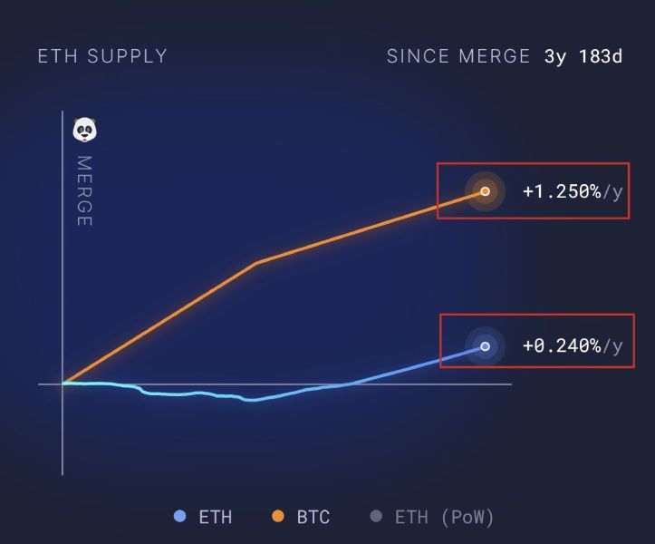 eth-btc-inflation-since-merge