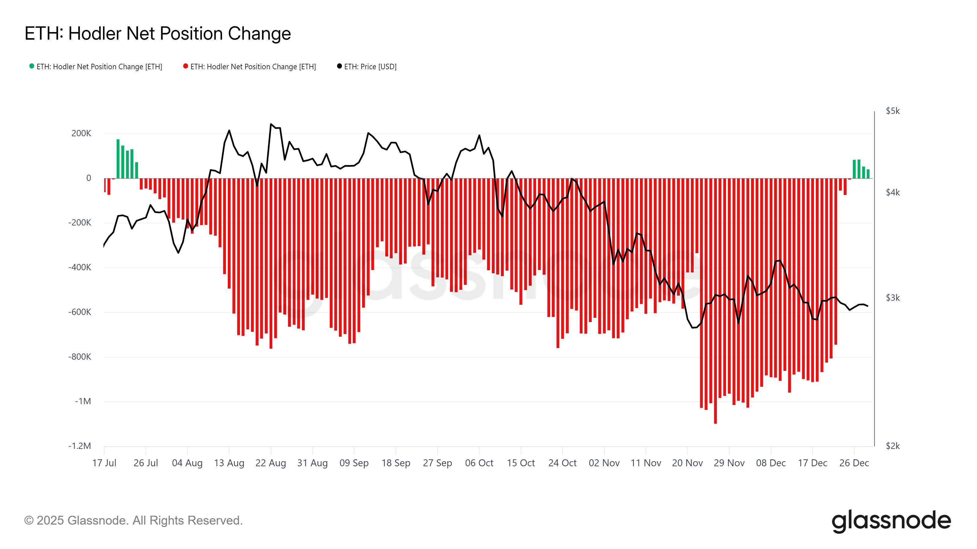 Ethereum HODLer Position Change. 