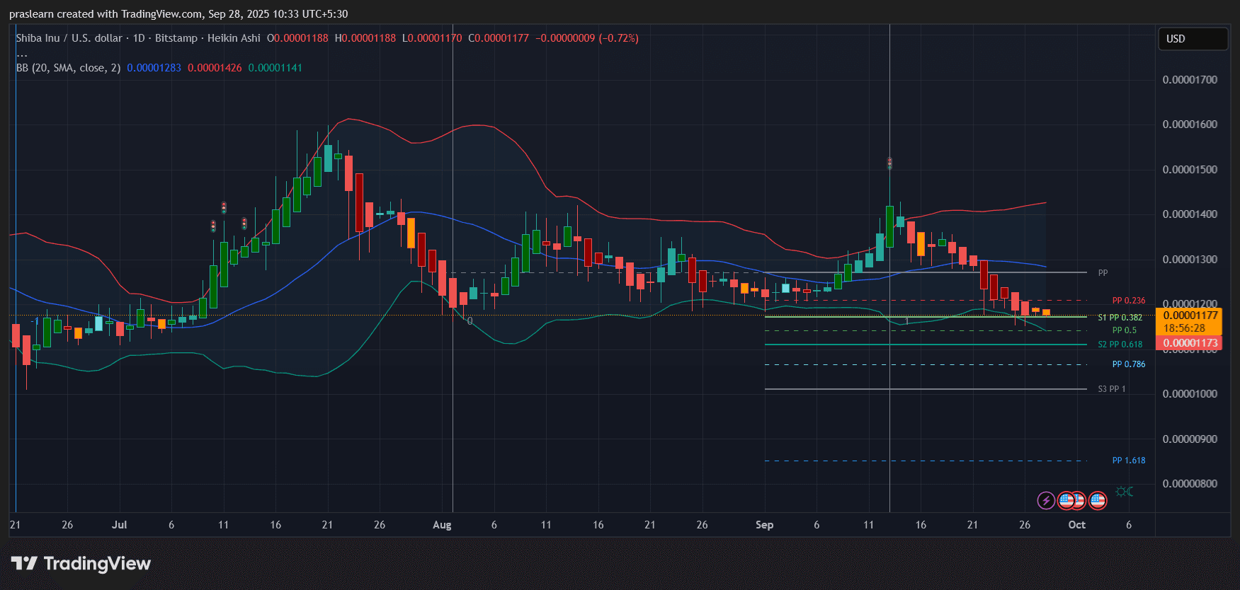 Shiba Inu Price prediction