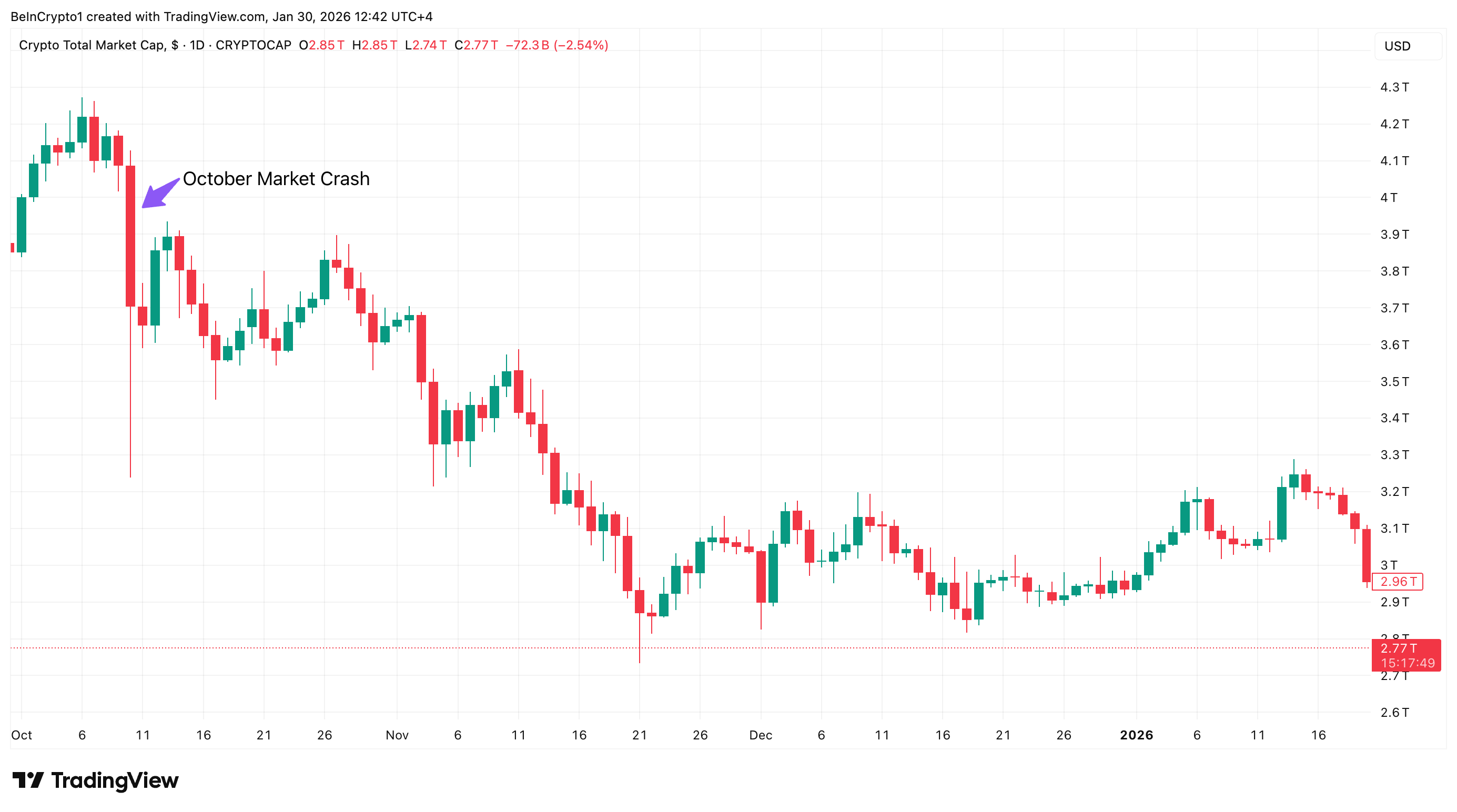 Crypto Market Crash on October 10.