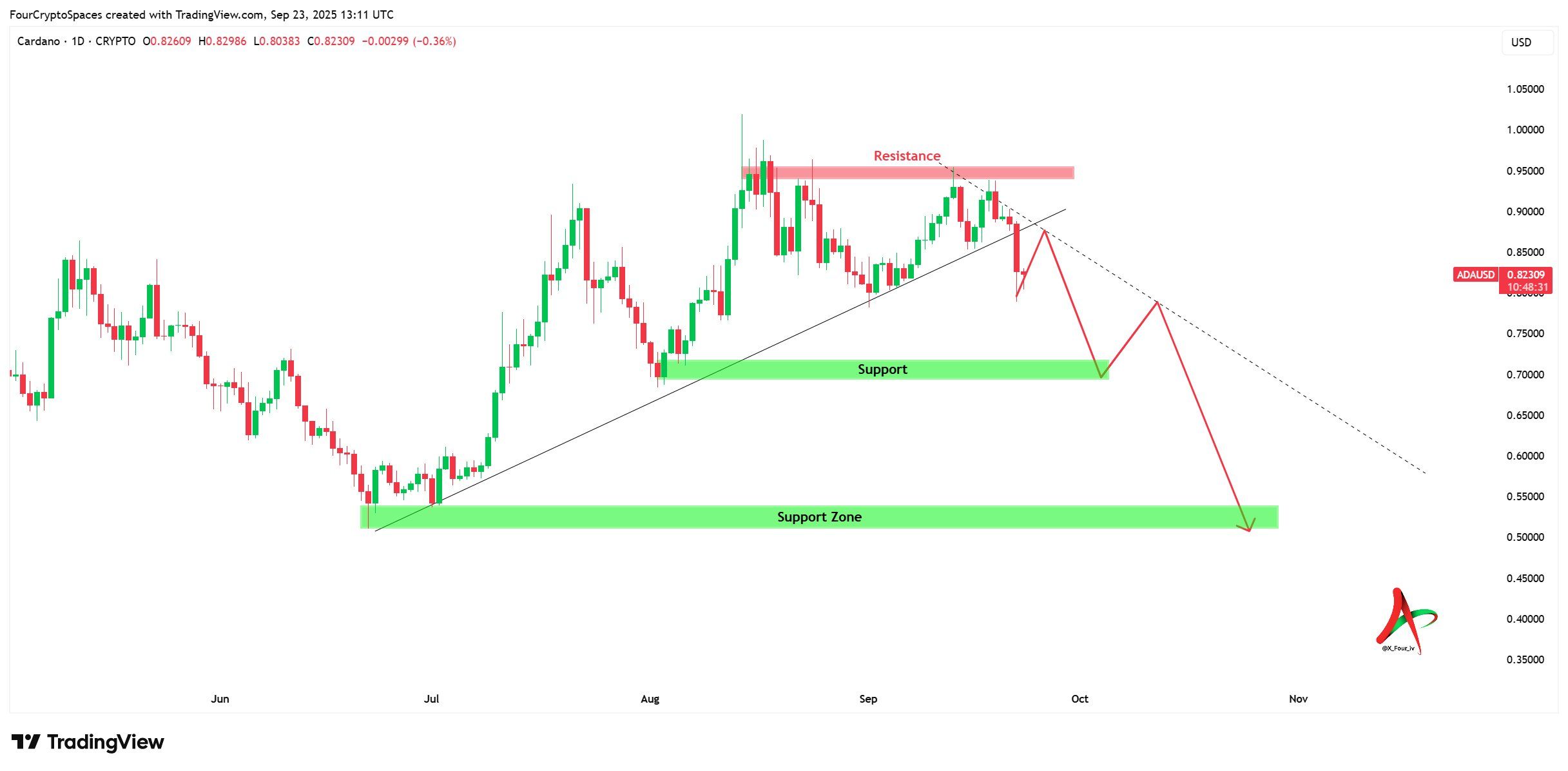 مخطط ADA/USD ليوم واحد. المصدر: X