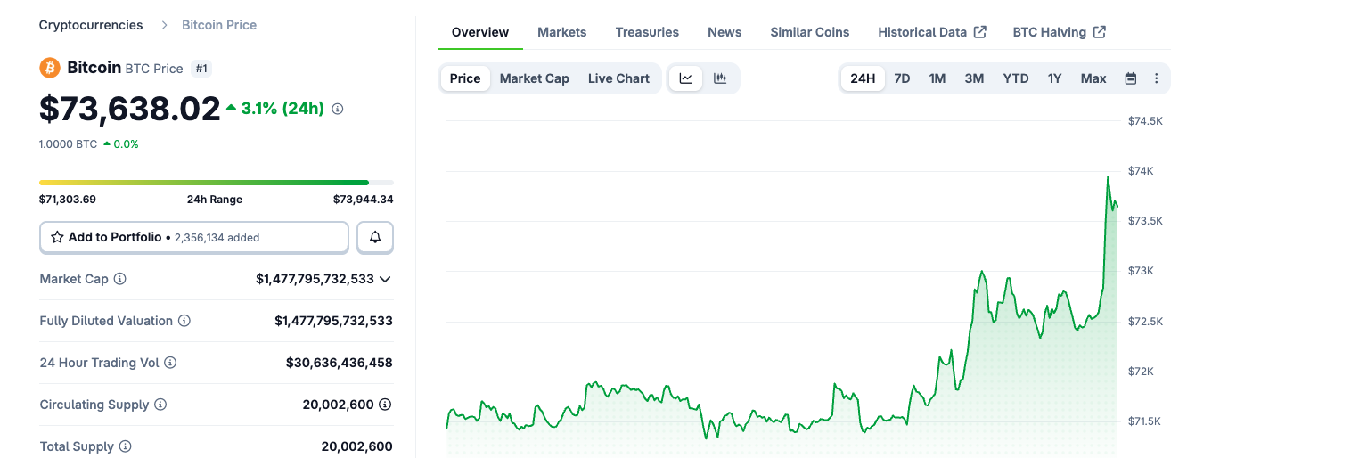 Bitcoin Price Performance