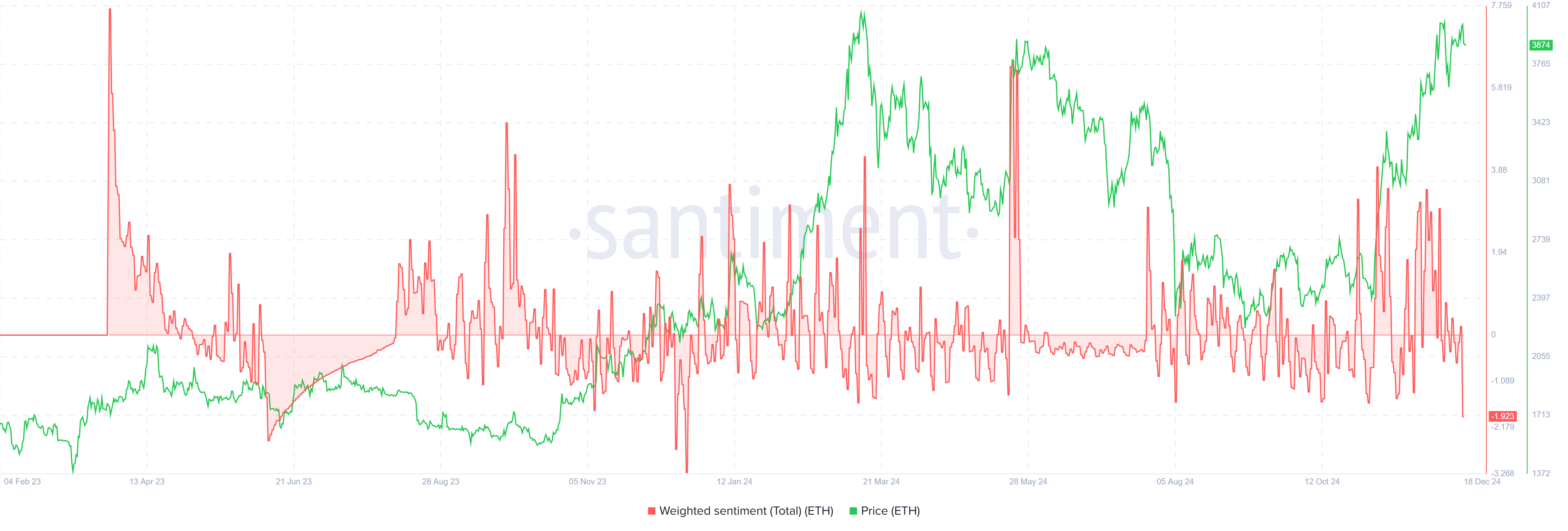 ETH Weighted Sentiment