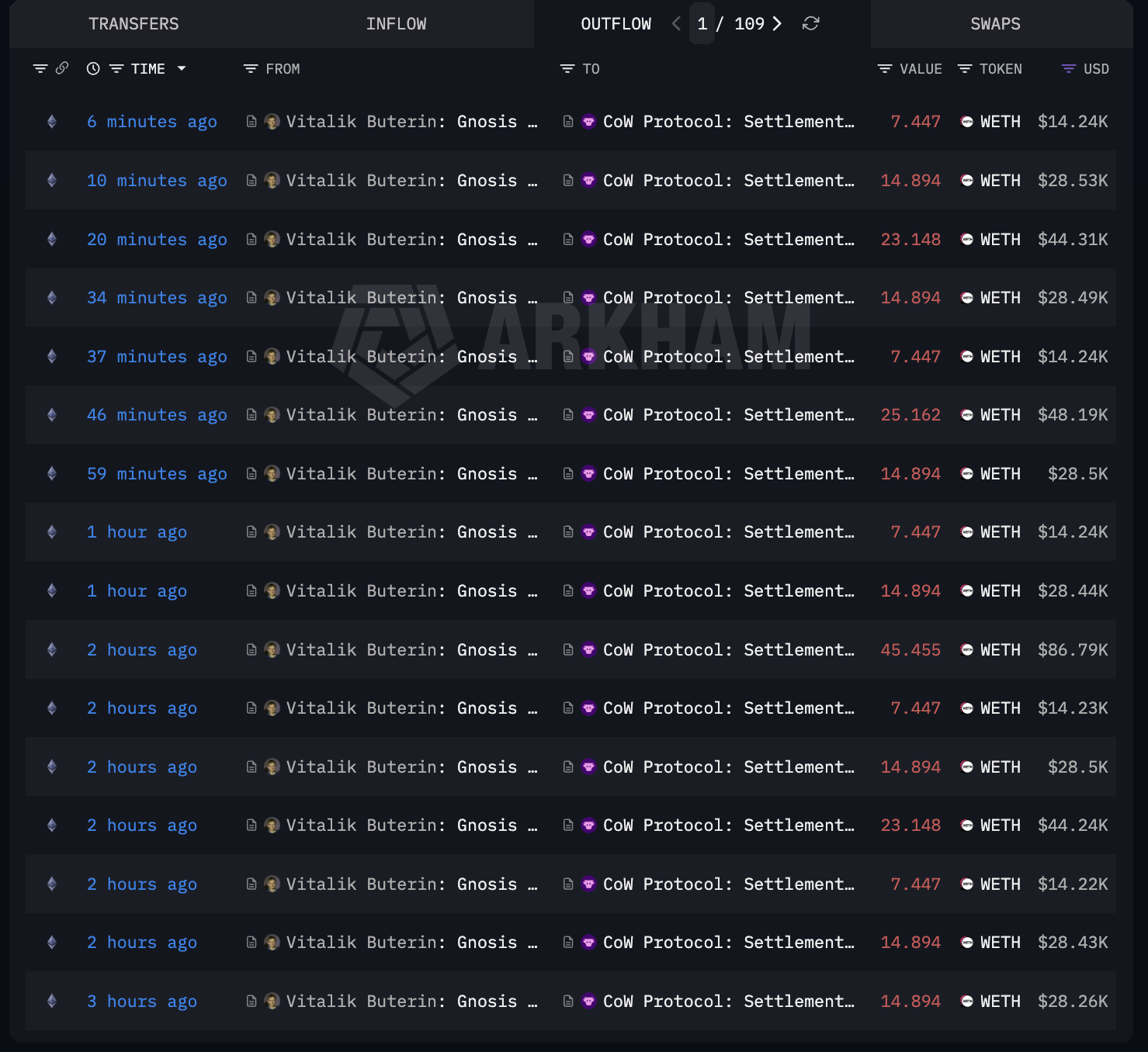 Vitalik Buterin Selling Ethereum.