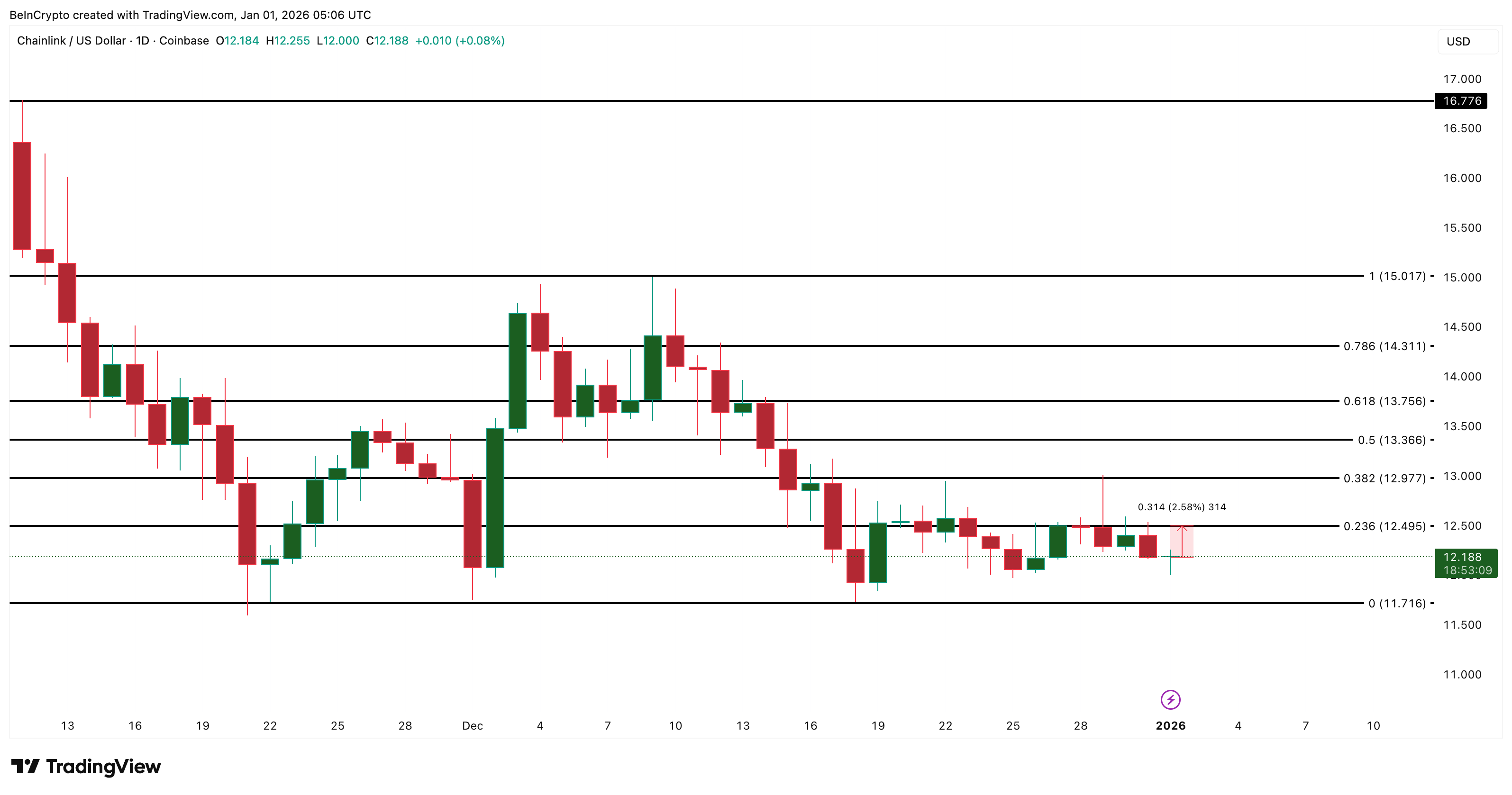 Chainlink Price Analysis