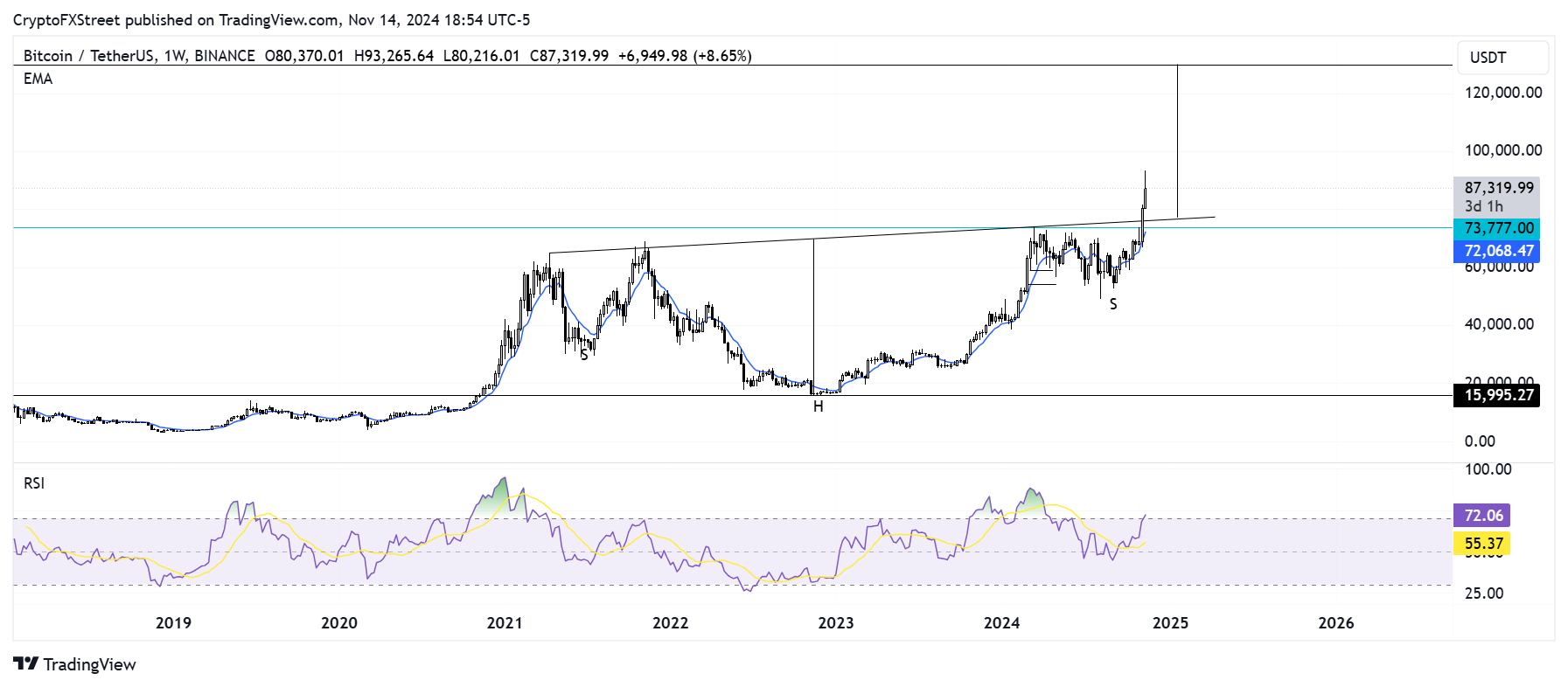 BTC/USDT weekly chart