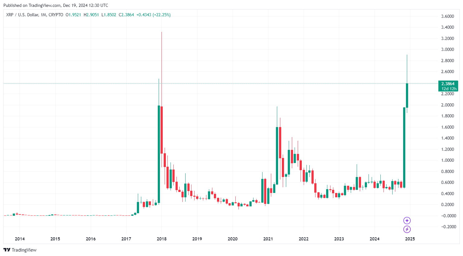 By TradingView - XRPUSD_2024-12-19 (All)