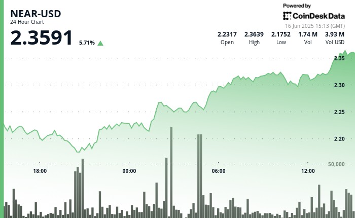 Почти скачки на 6%, чтобы разорвать сопротивление