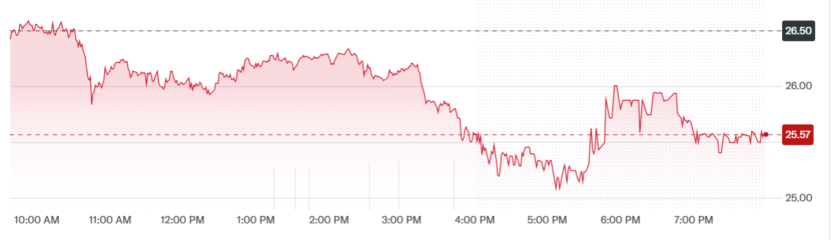 Bitwise Solana Staking ETF
