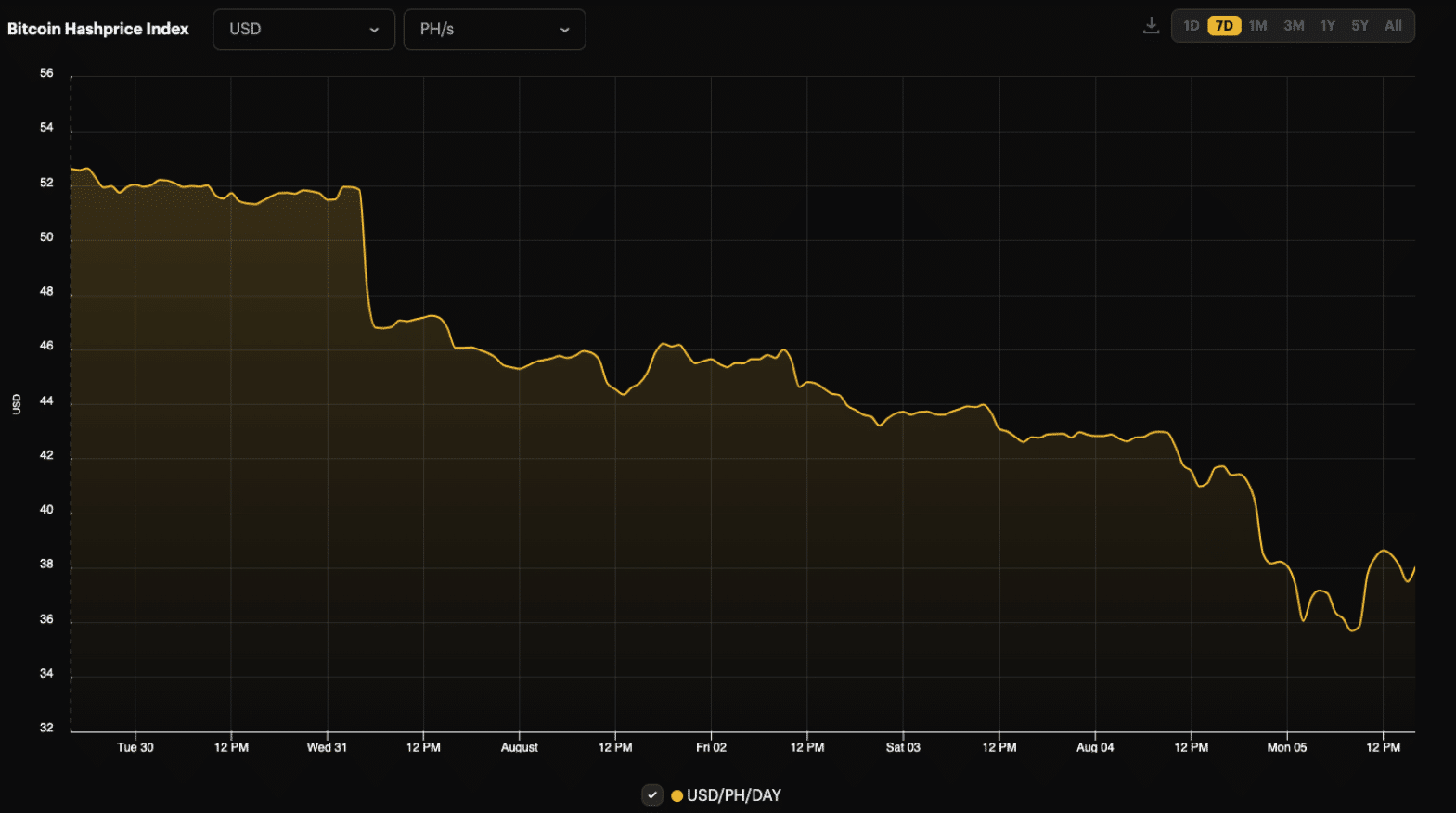 Bitcoin below $56k puts stress on miners' profitability, analysts say - 1