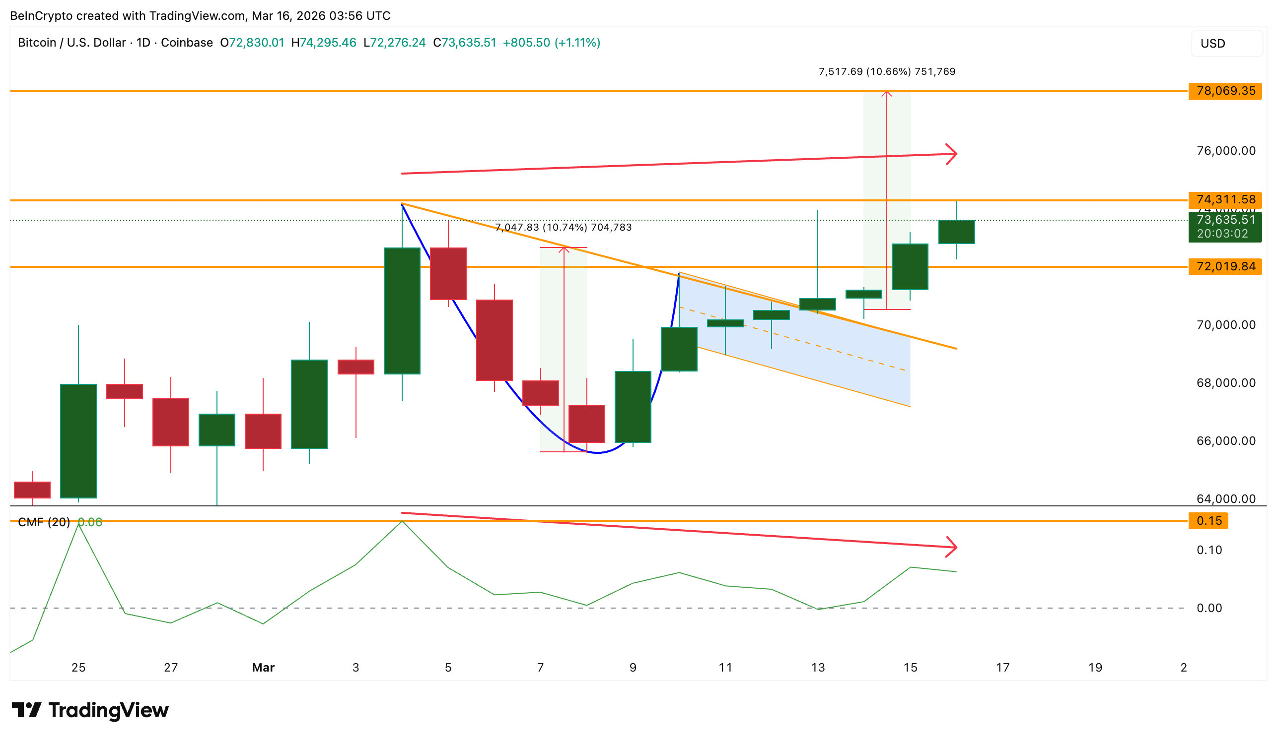Цена биткоина и CMF